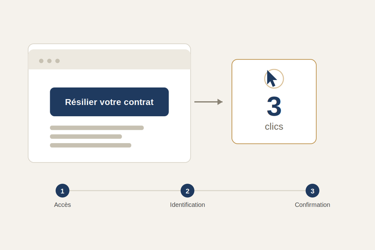 Résiliation en 3 clics : ce que la loi impose réellement à votre site